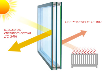 Исследование российского рынка энергосберегающего стекла и стеклопакетов