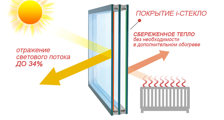 Исследование российского рынка энергосберегающего стекла и стеклопакетов