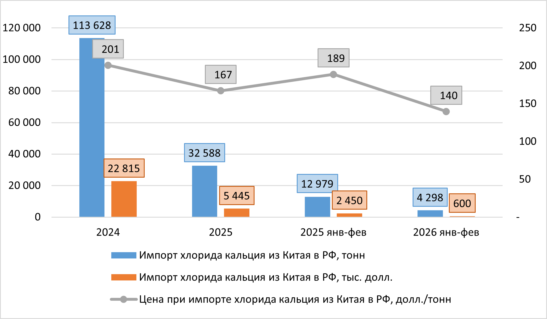 Динамика импорта хлорида кальция из Китая в РФ в 2024-2026 (фев.) гг.