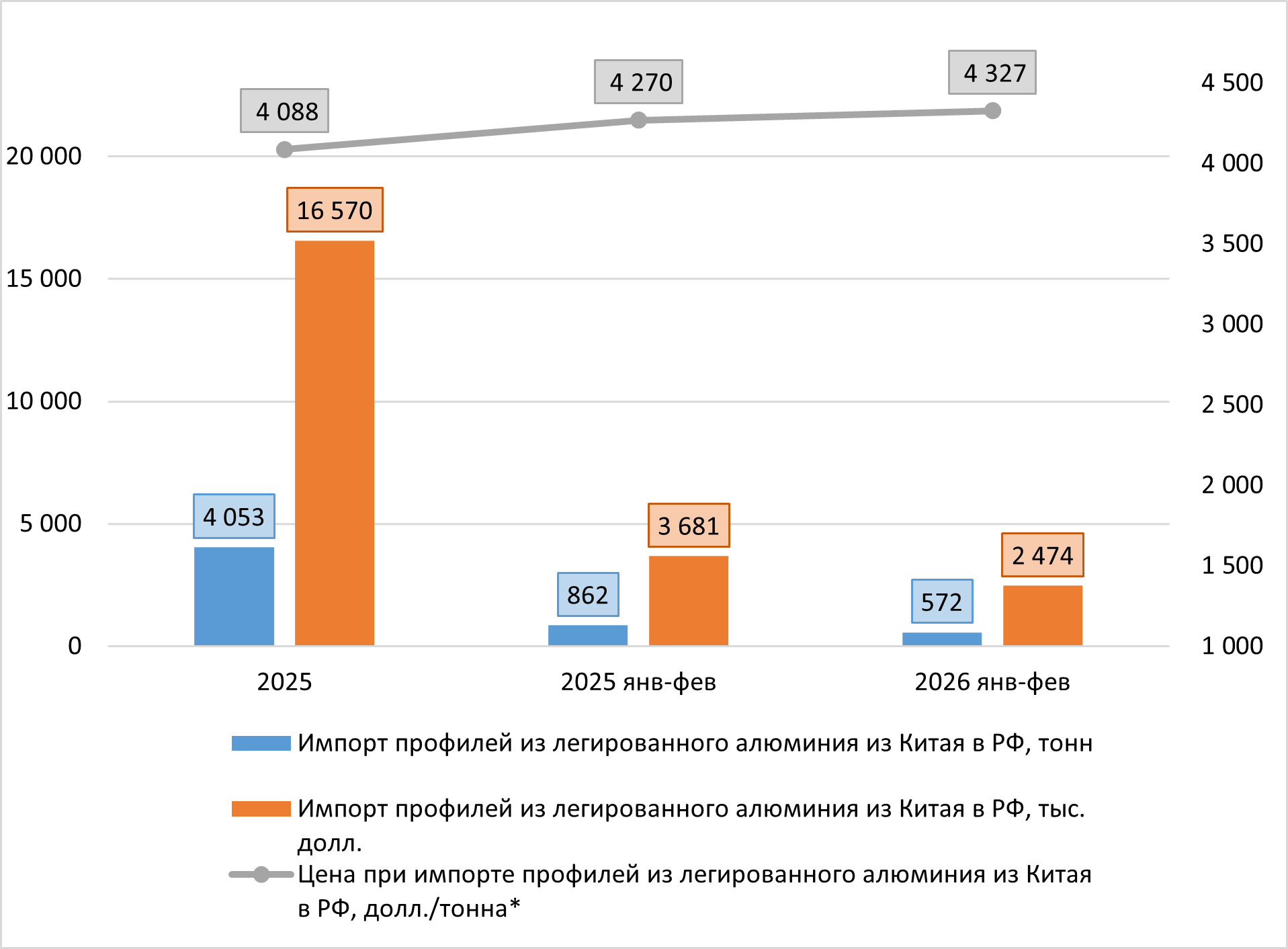Динамика импорта профиля из легированного алюминия из Китая в РФ, 2025-2026 (фев.) гг.
