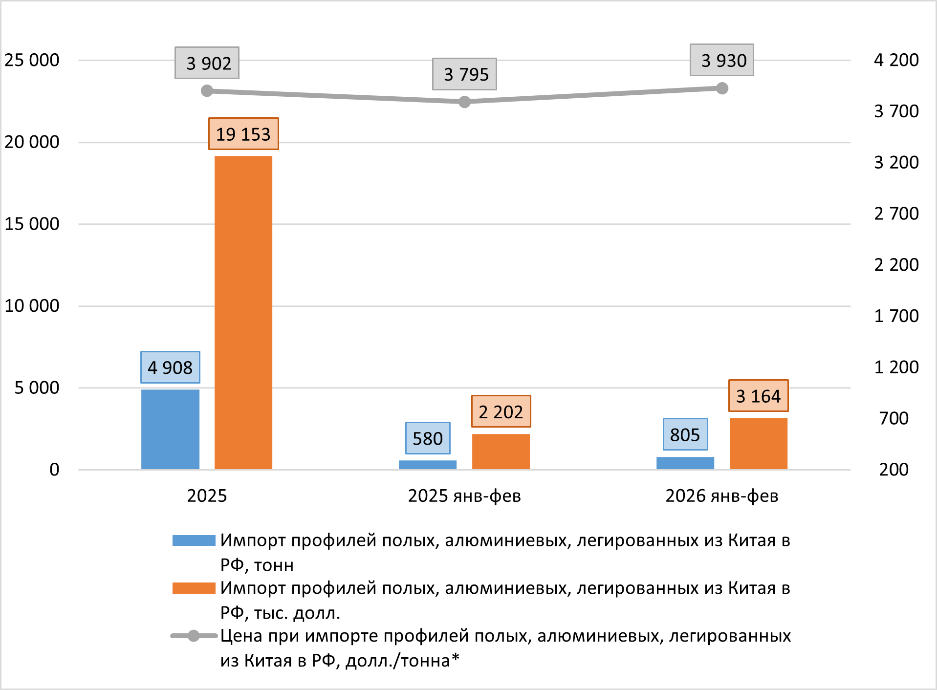 Динамика импорта полого алюминиевого легированного профиля из Китая в РФ, 2025-2026 (фев.) гг.