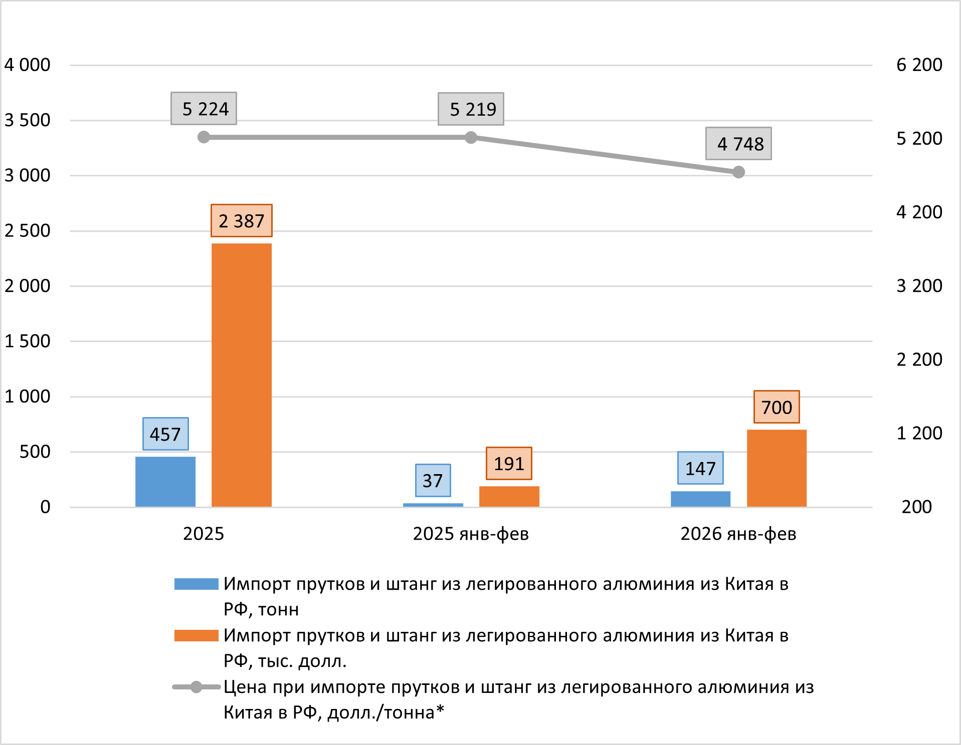 Динамика импорта прутков и штанг из легированного алюминия, 2025-2026 (фев.) гг.