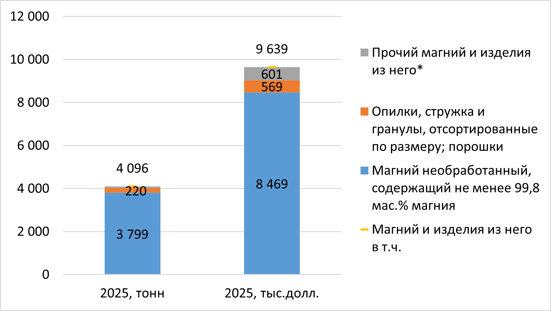 Структура импорта магния и изделий из него из Китая в Россию, 2025 г.