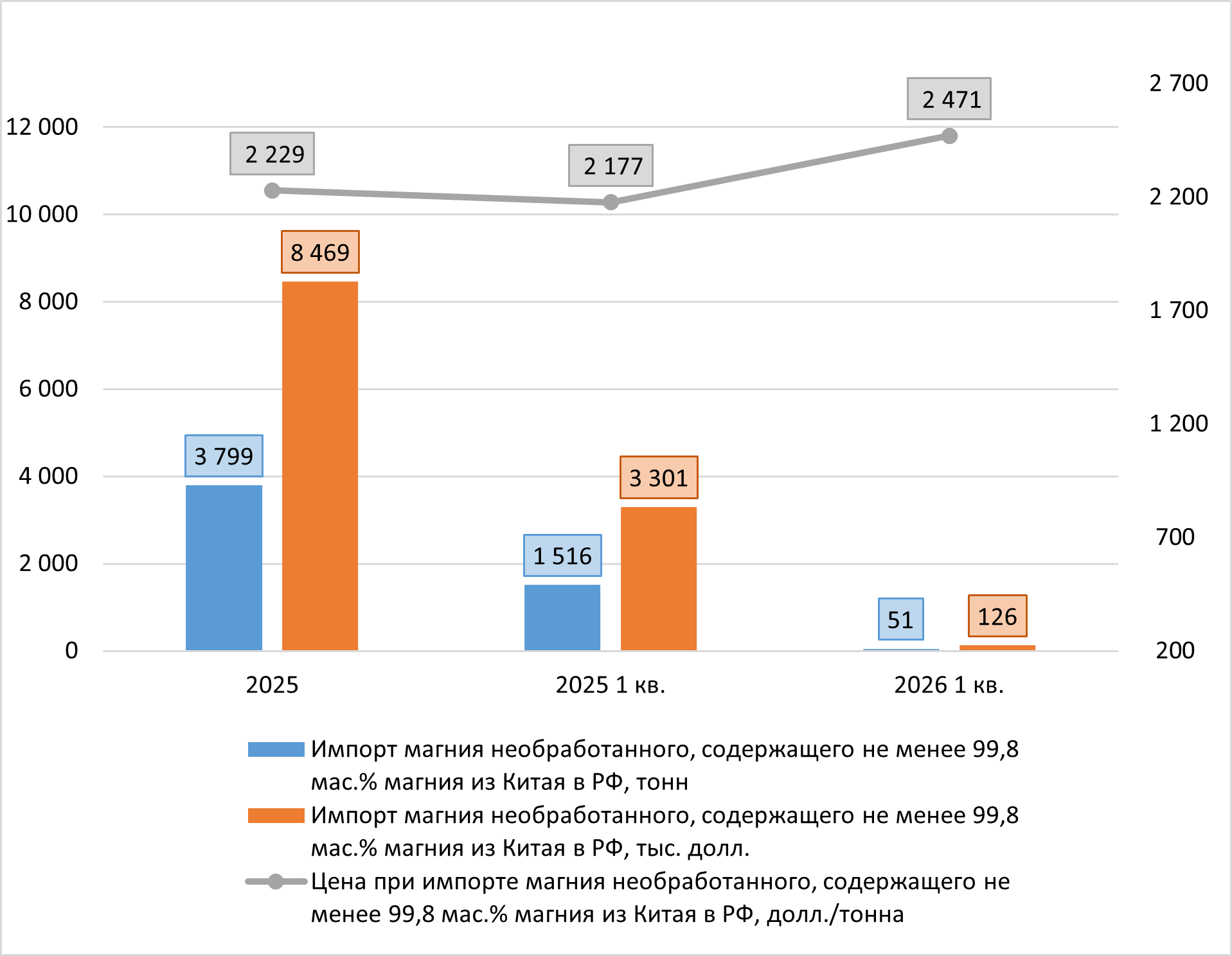 Динамика импорта магния необработанного из Китая в РФ, 2025-2026 (1кв.) гг.