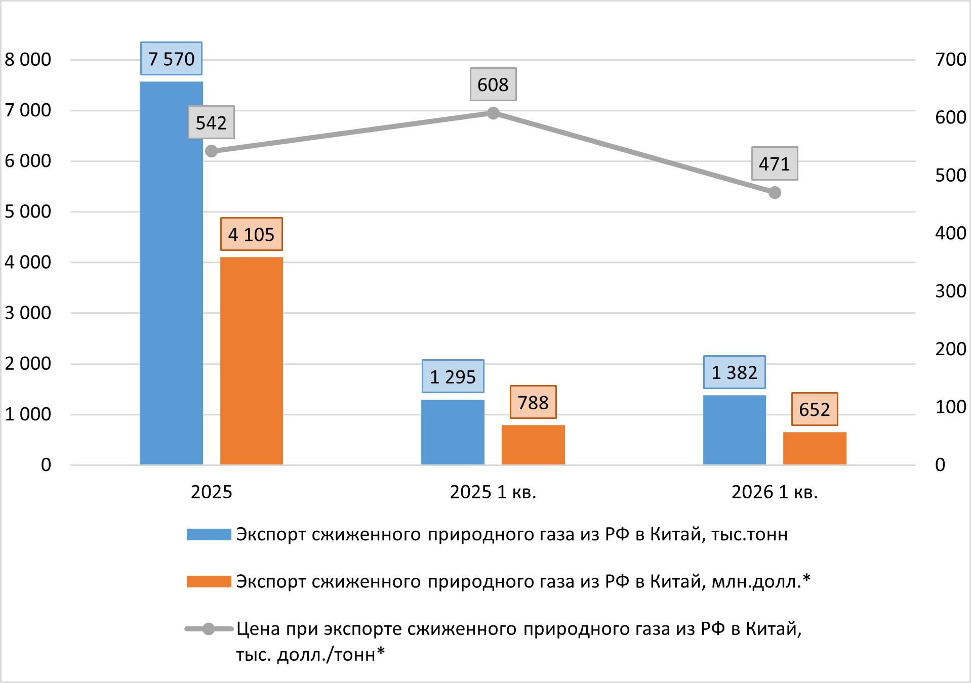 Динамика экспорта СПГ из РФ в Китай, 2025-2026 (1 кв.) гг.