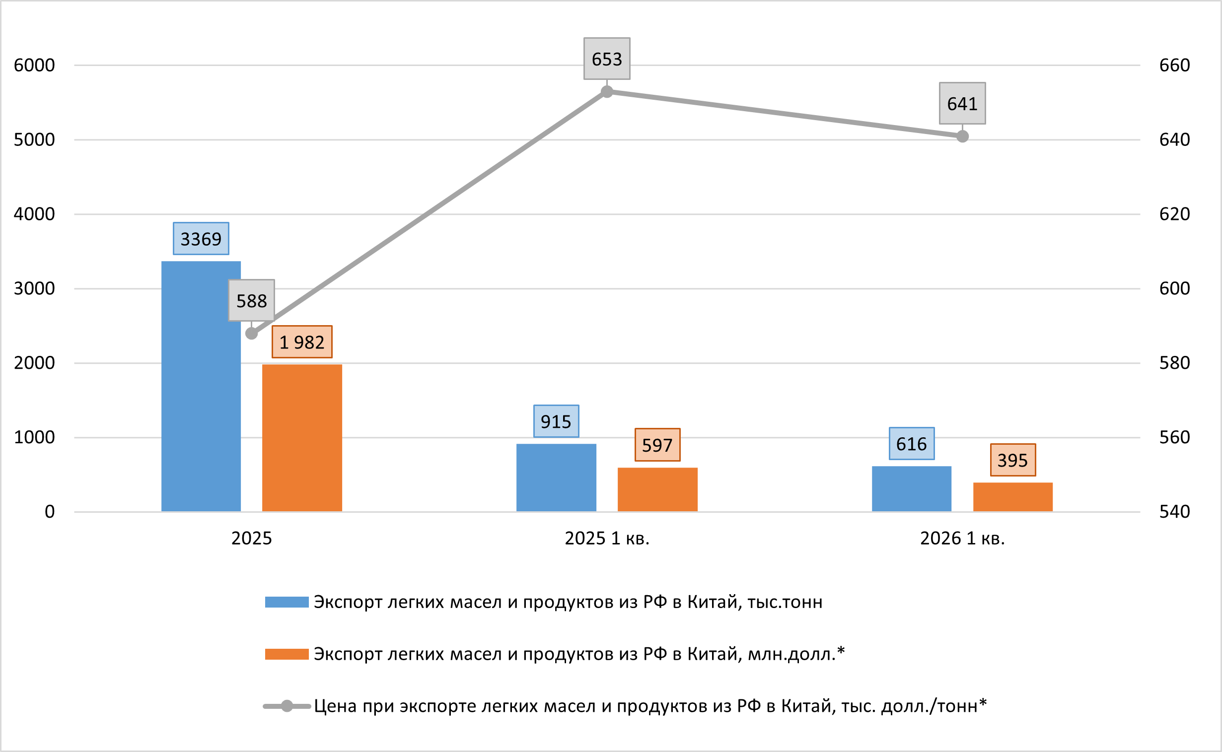 Динамика экспорта легких дистиллятов из РФ в Китай, 2025-2026 (1 кв.) гг.