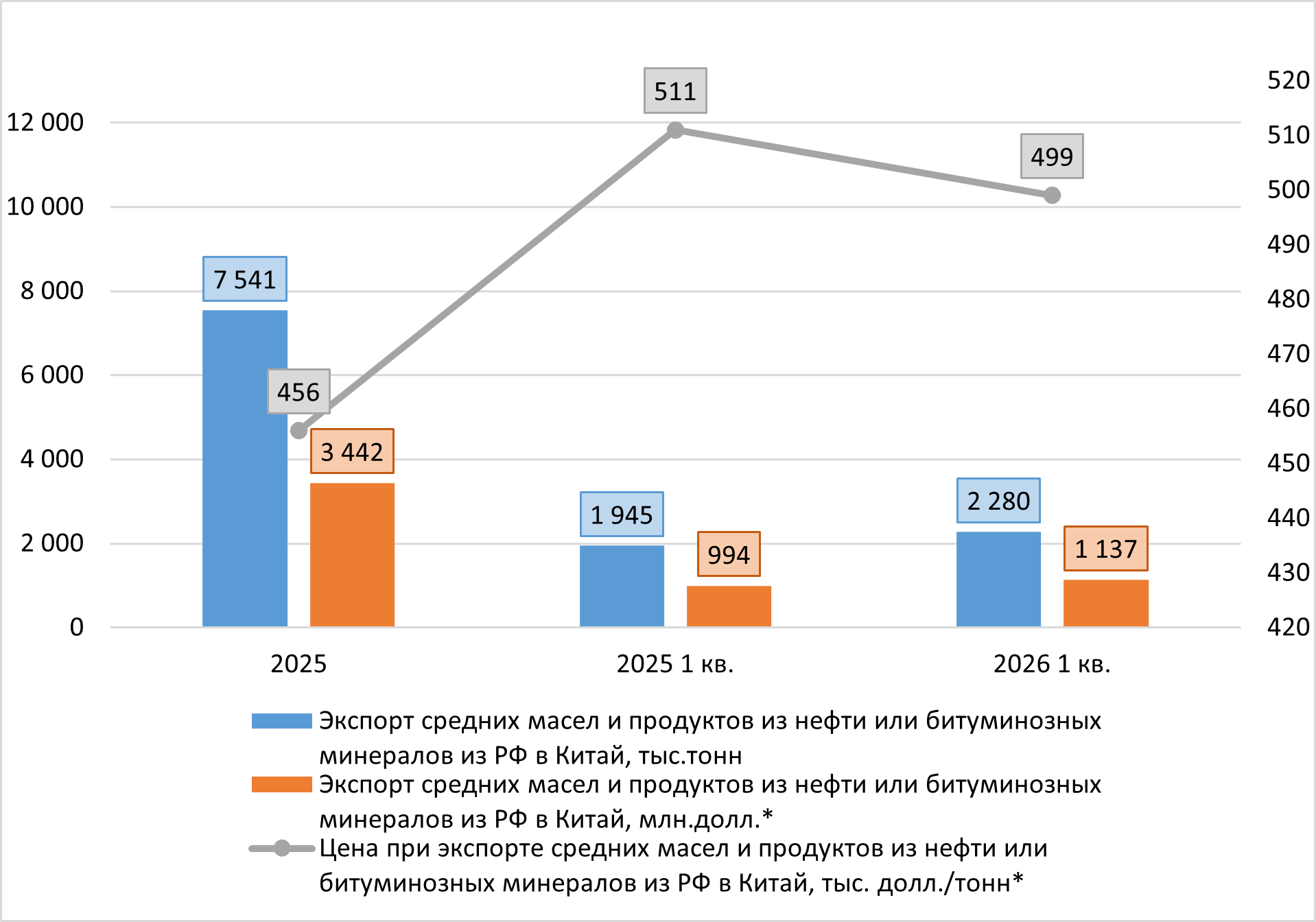 Динамика экспорта средних дистиллятов из РФ в Китай, 2025-2026 (1 кв.) гг.