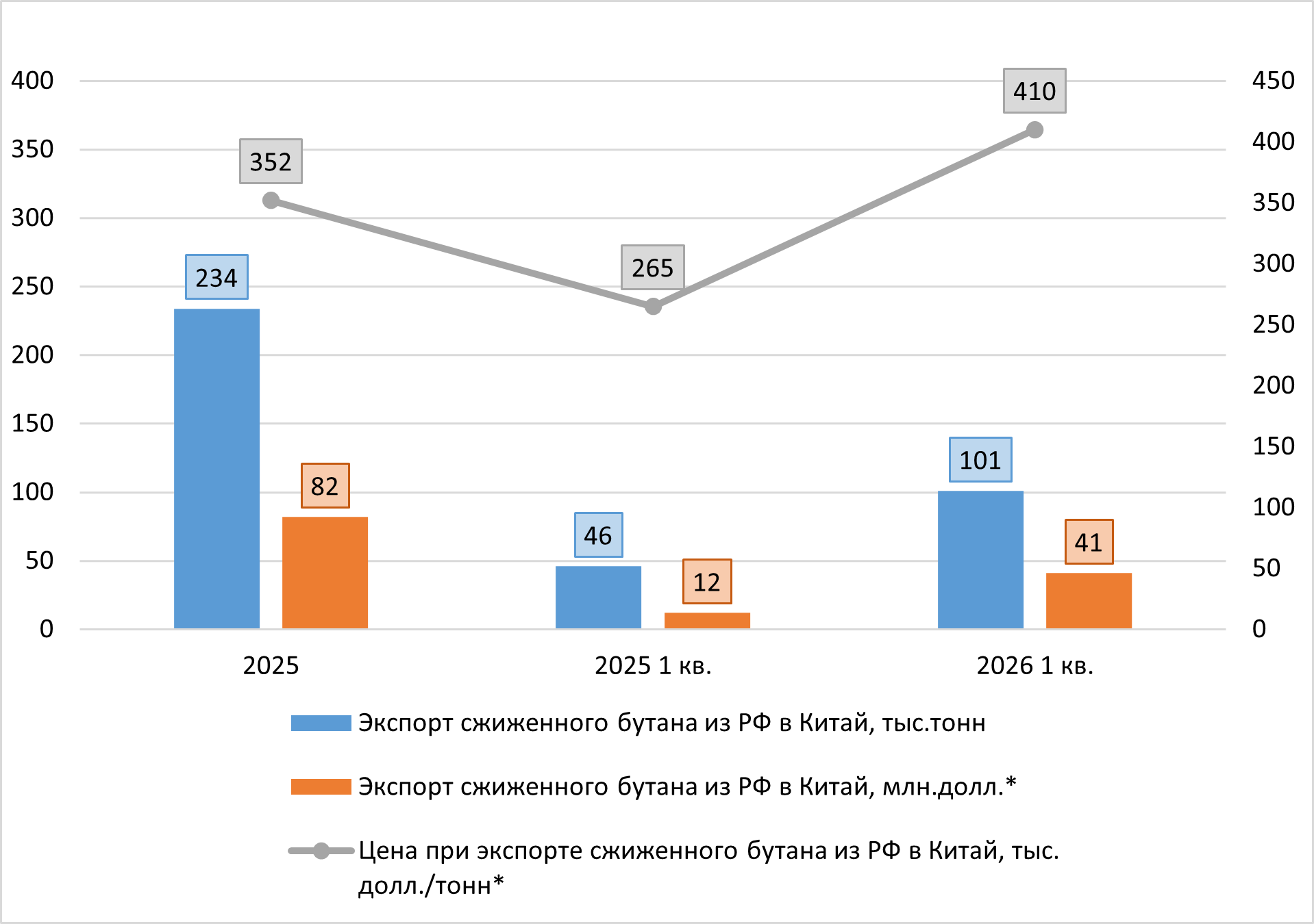 Динамика экспорта сжиженного бутана из РФ в Китай, 2025-2026 (1 кв.) гг.