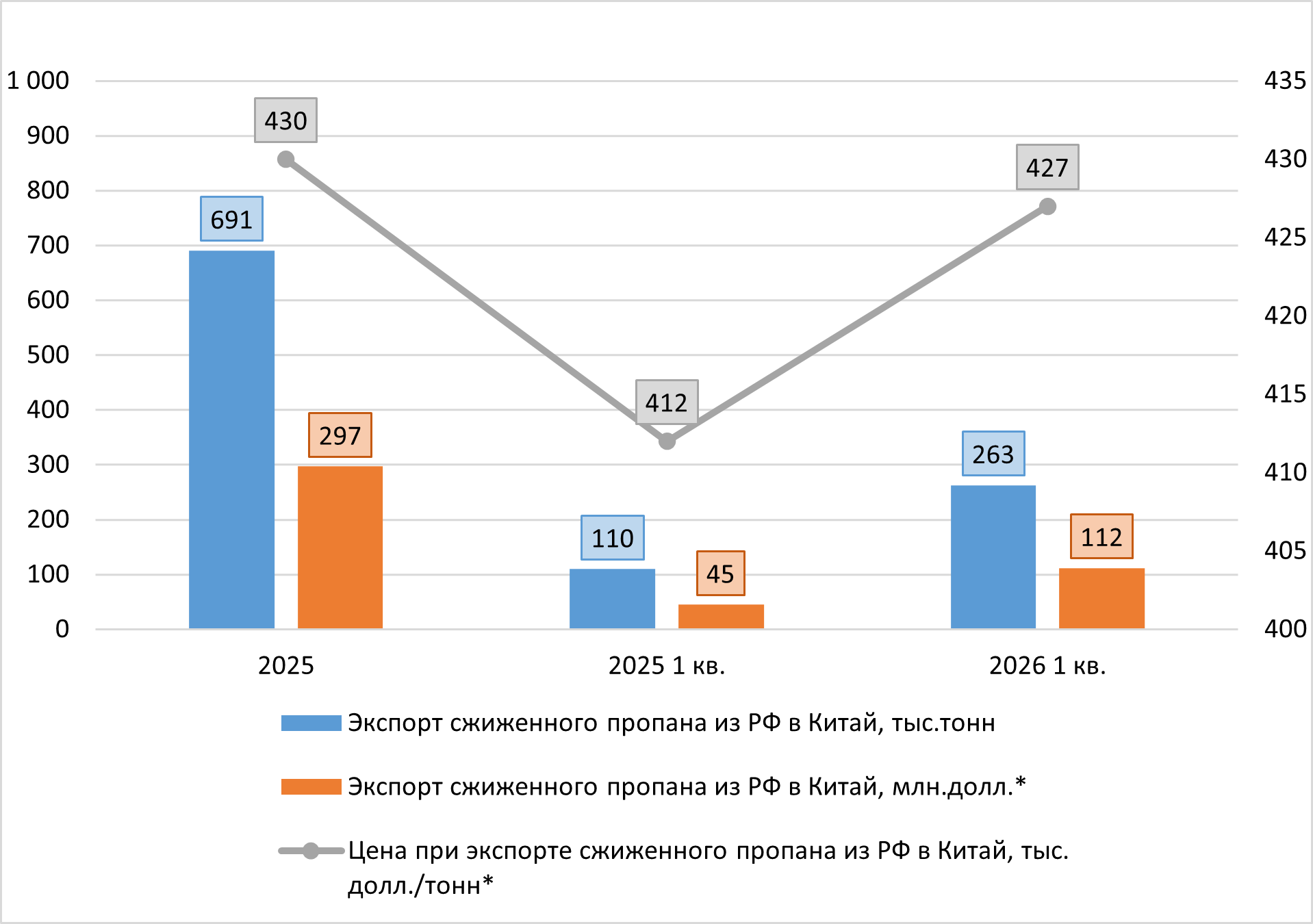Динамика экспорта сжиженного пропана из РФ в Китай, 2025-2026 (1 кв.) гг.