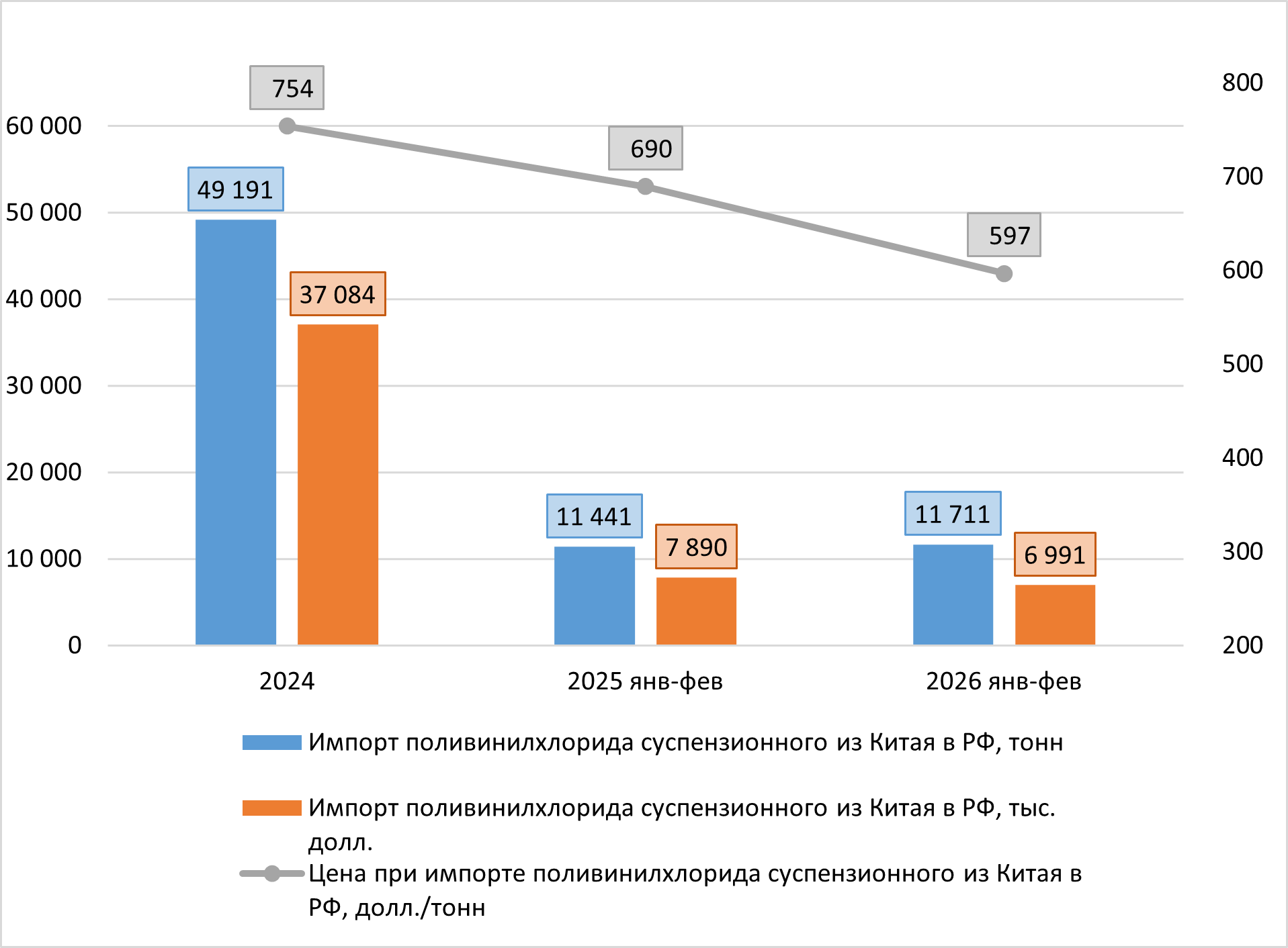 Динамика импорта ПВХ суспензионного из Китая в РФ, 2024-2026 (фев.) гг.