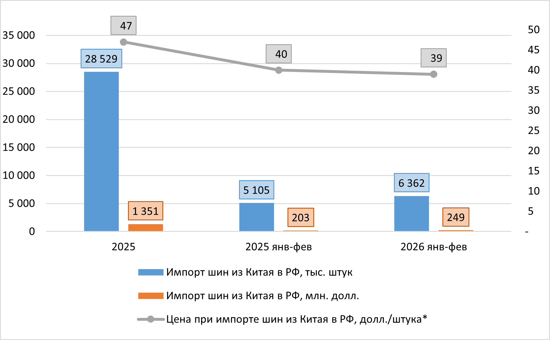 Динамика импорт шин (новых) из Китая в РФ, 2025-2026 (фев.) гг.