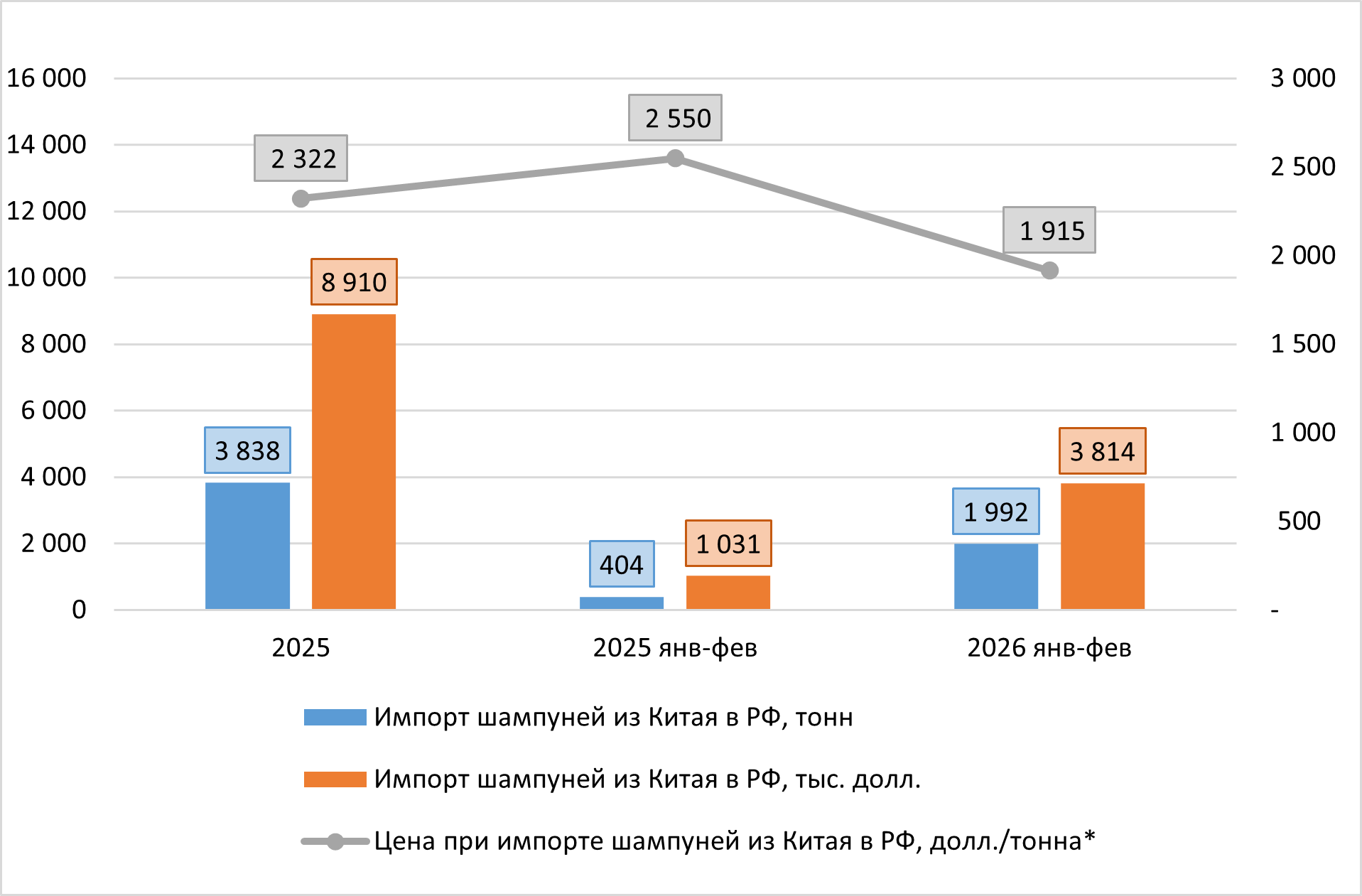 Динамика импорта шампуней из Китая в РФ, 2025-2026 (фев.) гг.