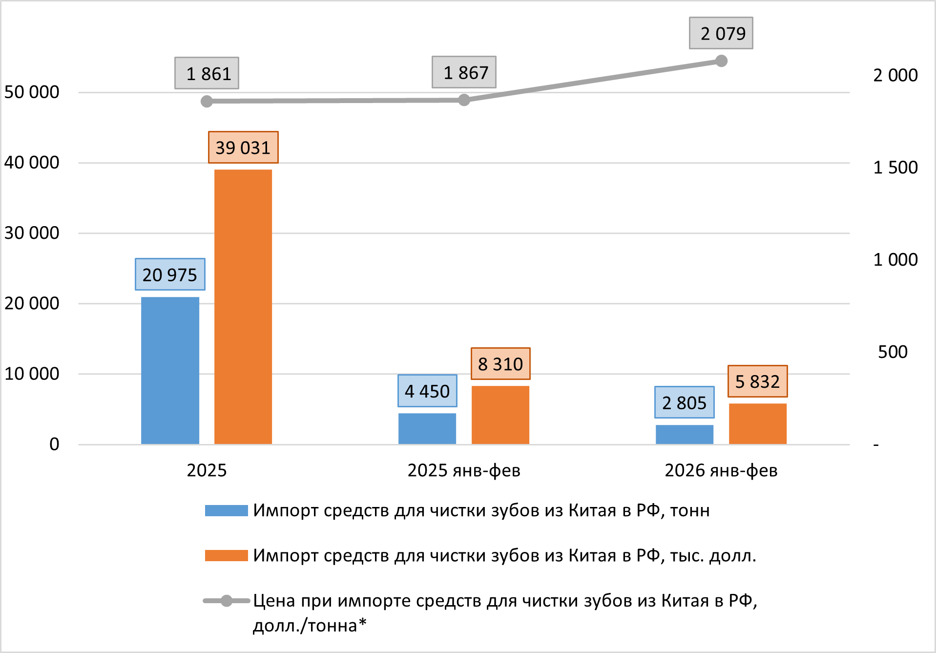 Динамика импорта зубной пасты/ порошка из Китая в РФ, 2025-2026 (фев.) гг.
